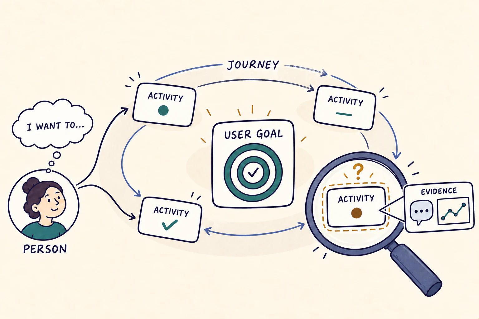 A person, user goal and journey shown as one inspectable experience, with a magnifying glass revealing evidence around an activity that deserves attention.