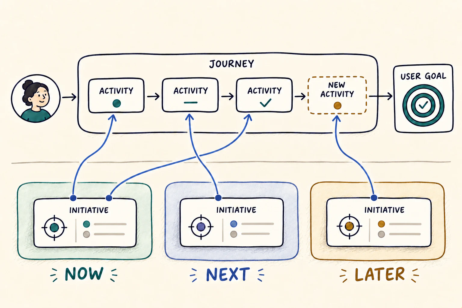 A journey-based roadmap connecting initiatives in Now, Next and Later to the activities they are intended to change.