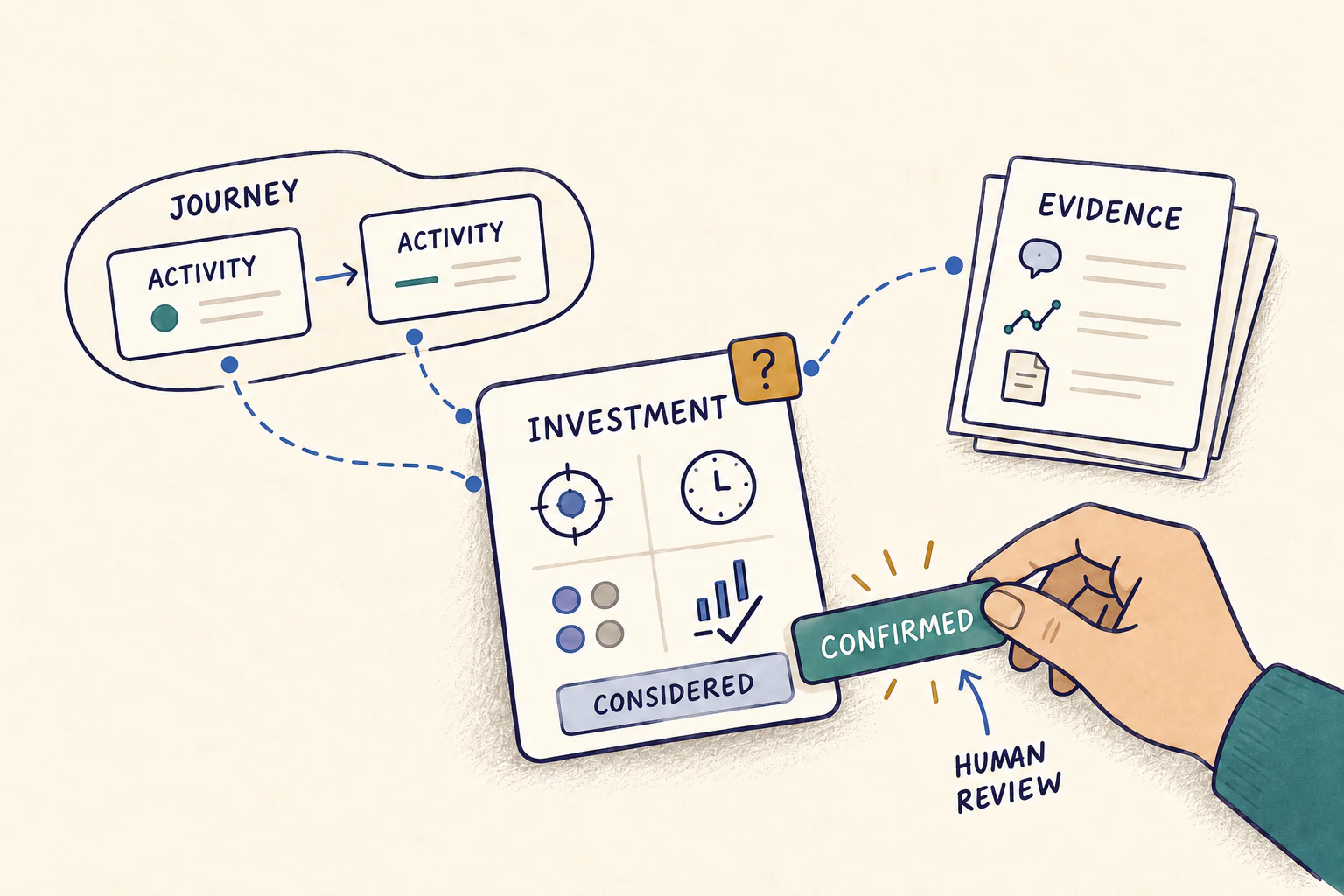 A considered Product investment connected to journey activities and evidence, while a human reviewer confirms it deliberately.